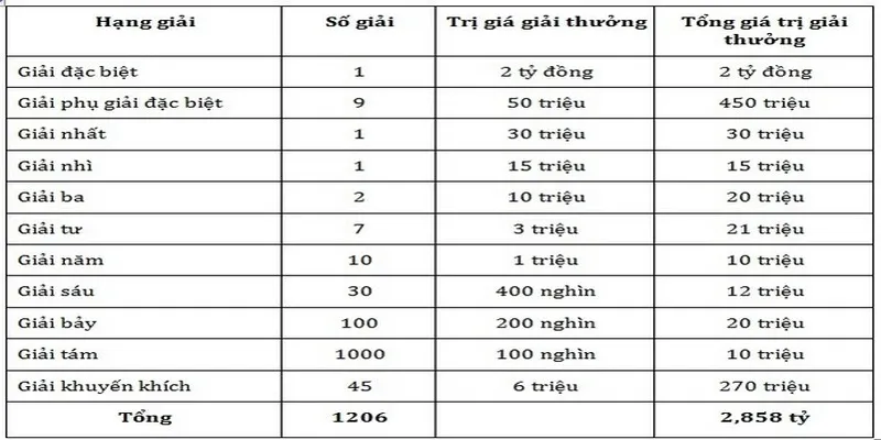 Cơ cấu giải thưởng của XSMT chi tiết cho từng giải thưởng